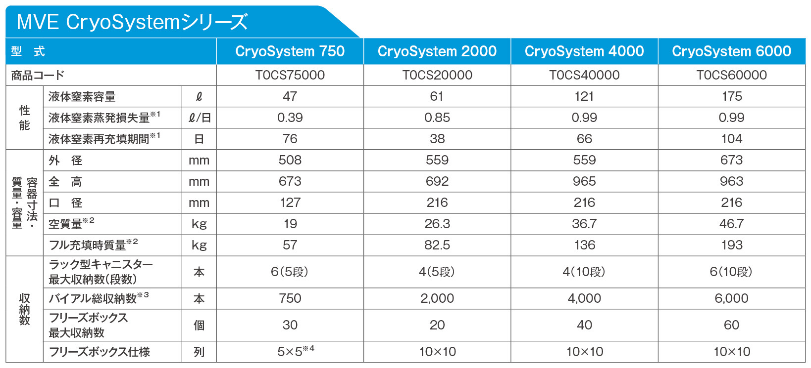 小型液体窒素凍結保存容器 CryoSystemシリーズ（ボックス収納タイプ）